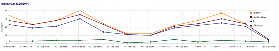 prehlad navstev.png
