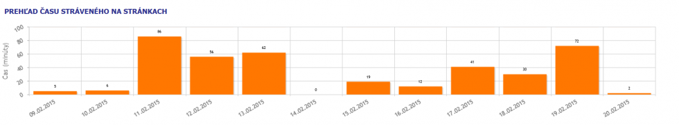 cas straveny na strankach.png
