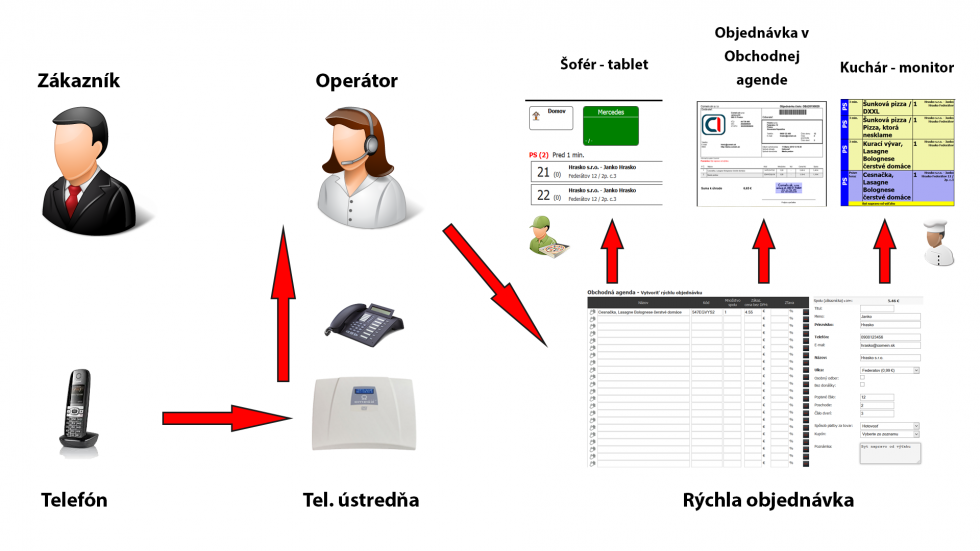prijatie objedn&aacute;vky - telefonicke.png